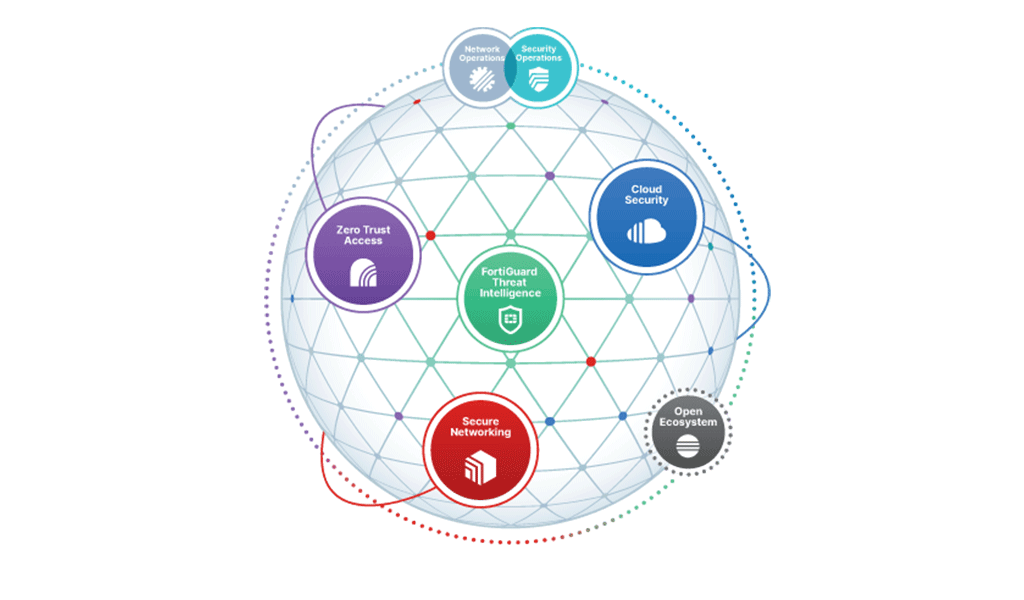fortinet XDR en Security fabric